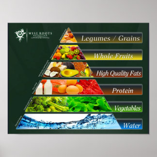 Poster La VÉRITABLE Pyramide alimentaire