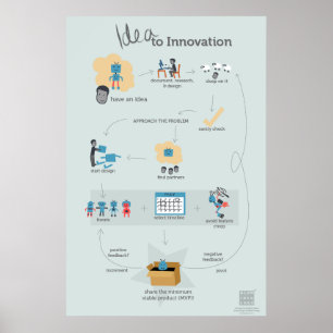 Poster L'affiche de l'Idée pour l'innovation