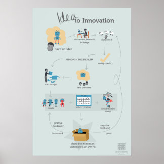 Poster L'affiche de l'Idée pour l'innovation