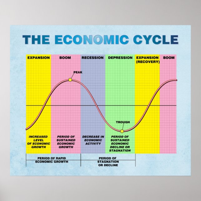 Poster Le cycle économique (Devant)
