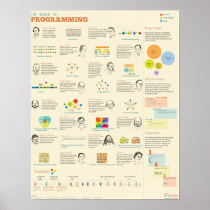 Poster Le monde de la programmation