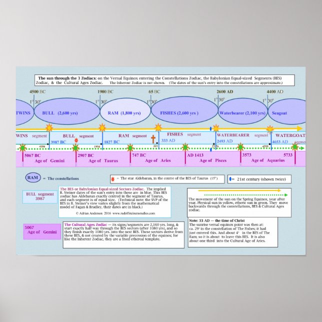 Poster Le soleil à travers les trois zodiacs (Devant)