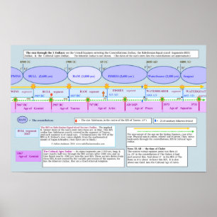 Poster Le soleil par les trois zodiaques
