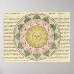 Poster Le Vicissitude de Saisons Expliqué