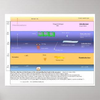 Poster Les couches d'éther dans l'atmosphère supérieure