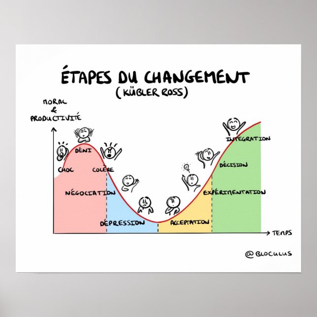 Poster "Les  du changement de Kübler-Ross" (Devant)