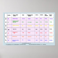 Les sept planètes et leurs influences