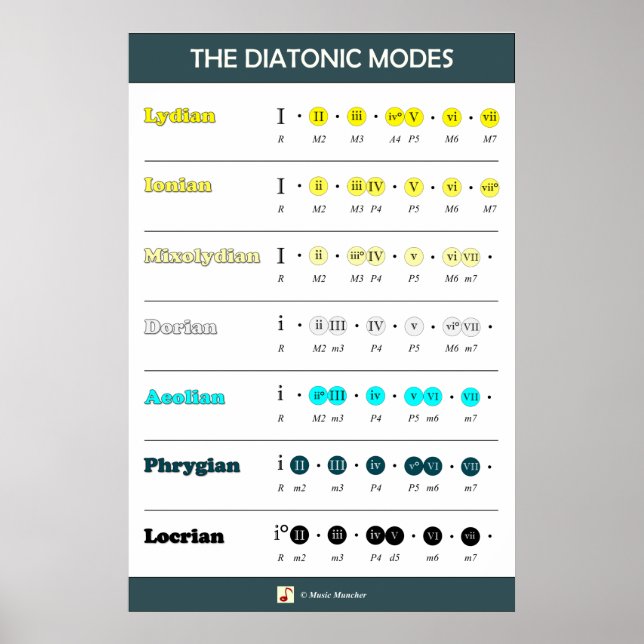 Poster Modes diatoniques - ordre de luminosité (Devant)
