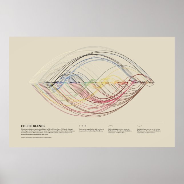 Poster Nomenclature des couleurs de Werner - Mélanges de  (Devant)
