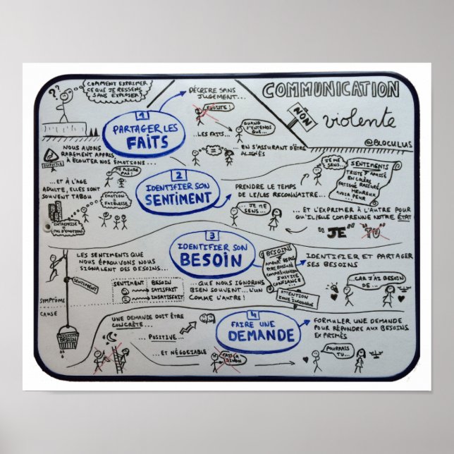Poster "Non Violent Communication in 4 Stages" (Front)