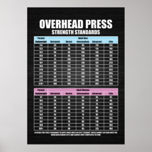 Poster Normes de résistance de la presse - Gym Motivation