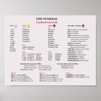 Poster Numéros cardinaux en anglais