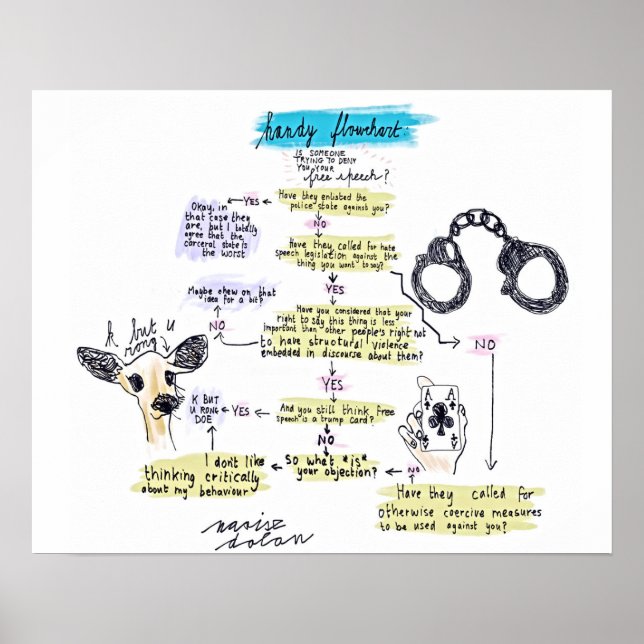 Poster Organigramme de la liberté d'expression (Devant)