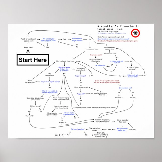 Poster Organigramme de l'Airsofter (R1) (Devant)