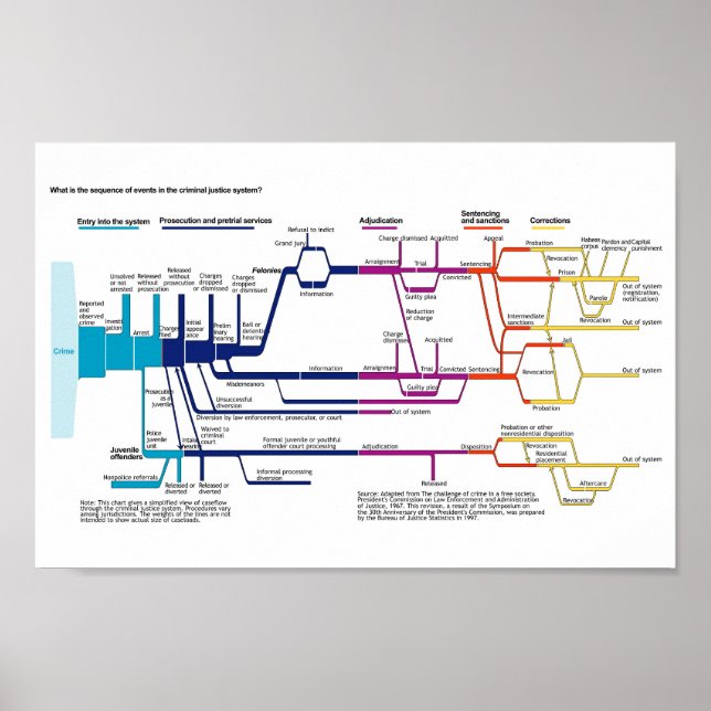 Poster Organigramme du processus du système de justice pé (Devant)