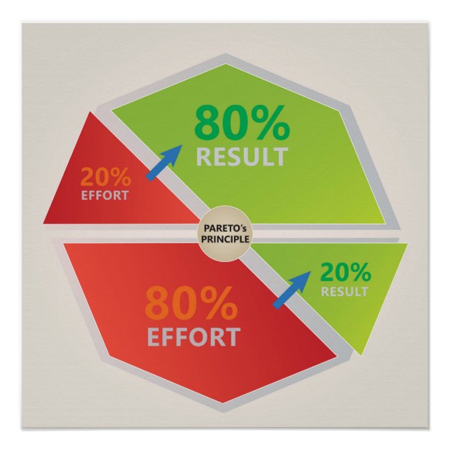 Poster Pareto's Principle Diagramme 80 % effort 20 % résu (Devant)