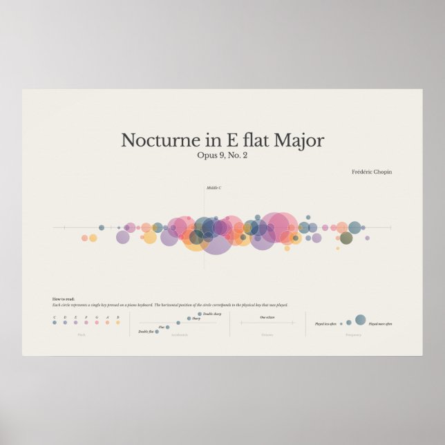 Poster Piano Notes : Chopin Nocturne en E Flat Major Post (Devant)