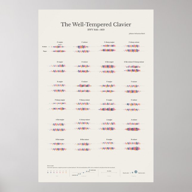 Poster Piano Notes : Le Clavier Bien Tempéré (Devant)