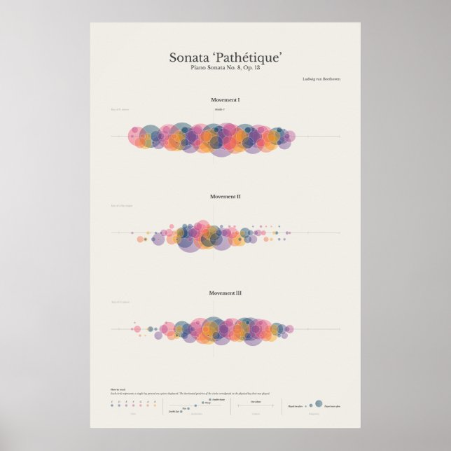 Poster Piano Notes : Sonata Pathetique (Devant)