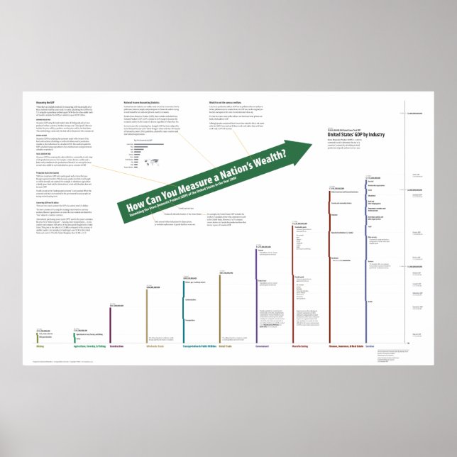 Poster PIB des États-Unis (Devant)