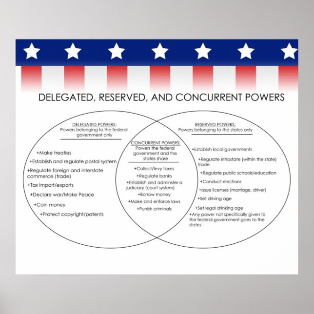 Poster Pouvoirs délégués, réservés, simultanés *MIS À JOU (Devant)