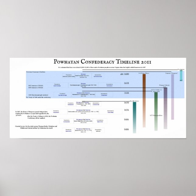 Poster Powhatan Confederacy Timeline 2011 (Devant)