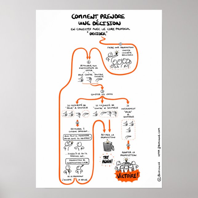 Poster « Prendre des décisions en collectif » (Devant)