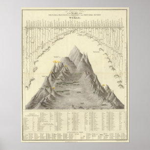 Poster Principal Mountains and Rivers of the World