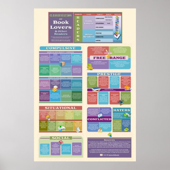 Poster Quelle espèce de lecteur de livre êtes-vous? {Post (Devant)