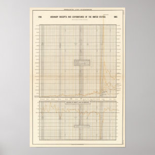 Poster Recettes et dépenses américaines