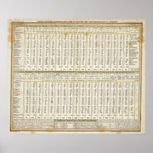 Poster représentation tabulaire des statistiques