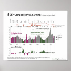 Poster S&P Prix / Gains et inflation depuis 1880