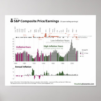 Poster S&P Prix / Gains et inflation depuis 1880