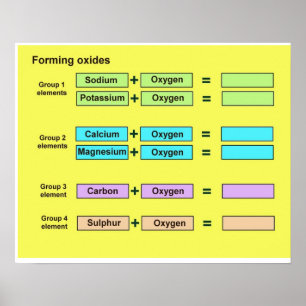 Poster Science, Chimie, Formulation d'oxydes