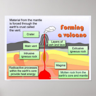 Poster Science, "Earth Science", Formation d'un volcan