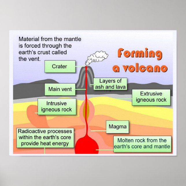 Poster Science, "Earth Science", Formation d'un volcan (Devant)