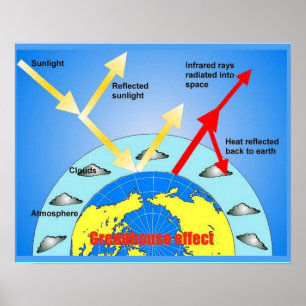 Poster Science, Effet serre, Diagramme