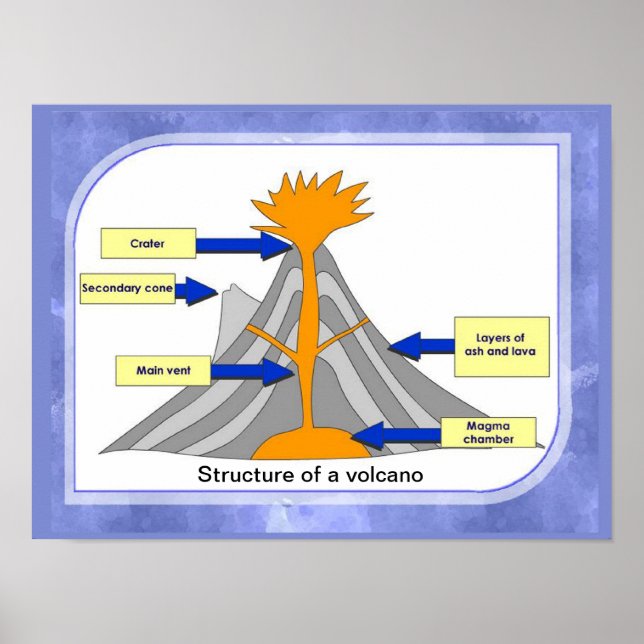 Poster Science, Géographie, Structure d'un volcan (Devant)