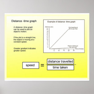 Poster Science, Mathématiques Distance Graphique