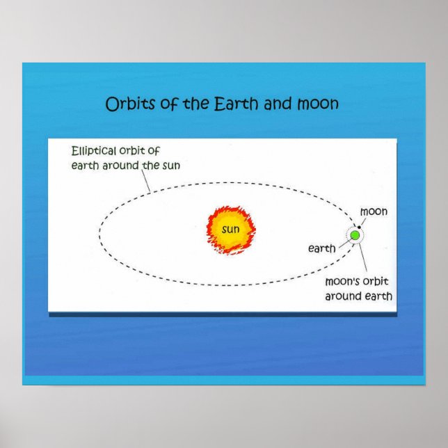 Poster Science, Orbites de la terre et de la lune (Devant)