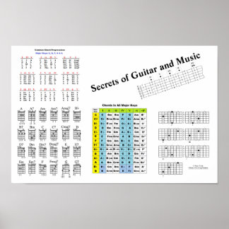 Poster Secret de Guitare et de Musique