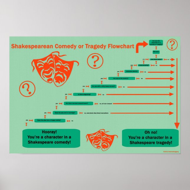 Poster Shakesblogging : Comédie contre tragédie organigra (Devant)