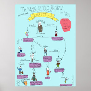Poster Shakespeare : Taming Of The Shrew caractères POSTE