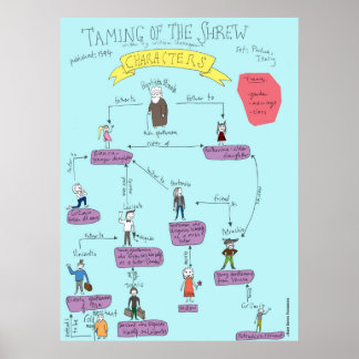 Poster Shakespeare : Taming Of The Shrew caractères POSTE