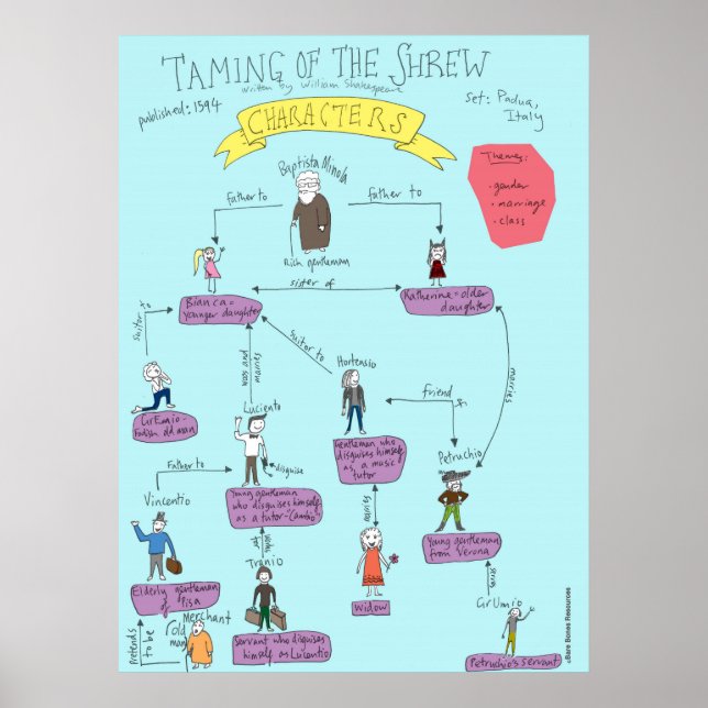 Poster Shakespeare : Taming Of The Shrew caractères POSTE (Devant)