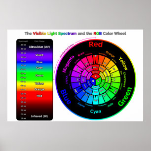 Poster Spectre de lumière visible et Roue couleur RVB