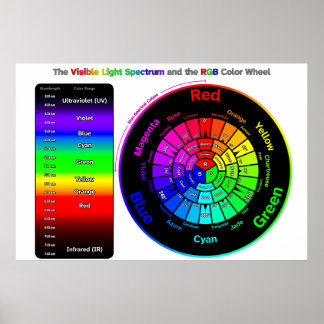 Poster Spectre de lumière visible et Roue couleur RVB