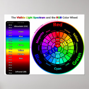 Poster Spectre de lumière visible et Roue couleur RVB