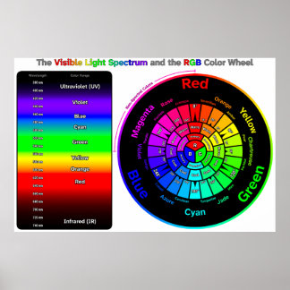 Poster Spectre de lumière visible et roue de couleurs RVB