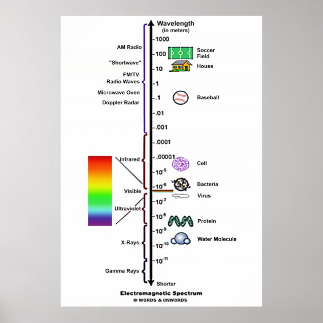 Poster Spectre électromagnétique (Comparaison des longueu (Devant)